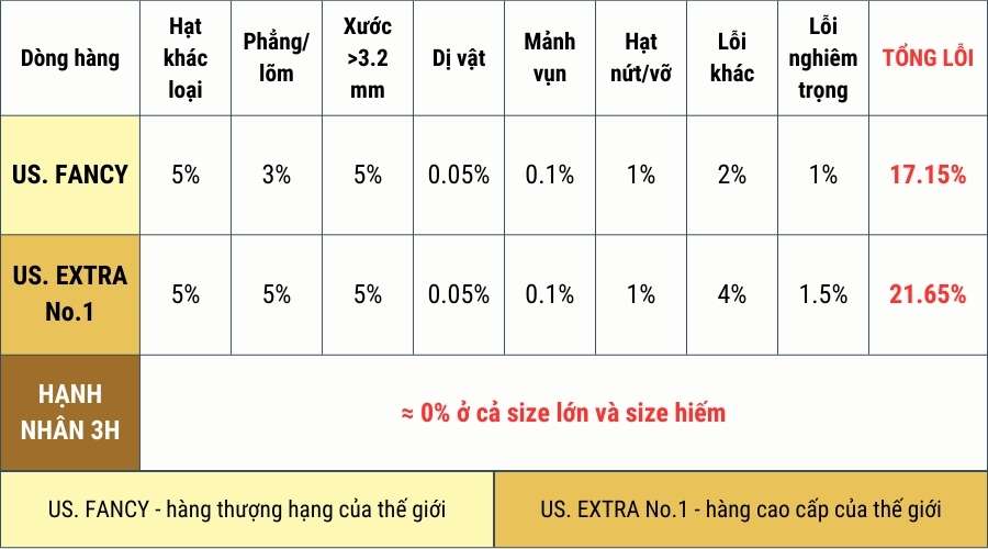 So sánh chất lượng Hạnh Nhân 3H với hàng thượng hạng thế giới